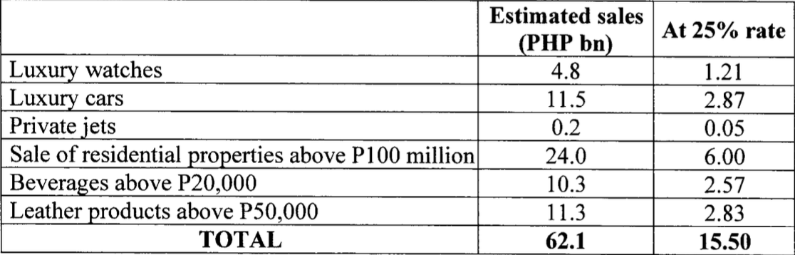 Salceda's estimated tax