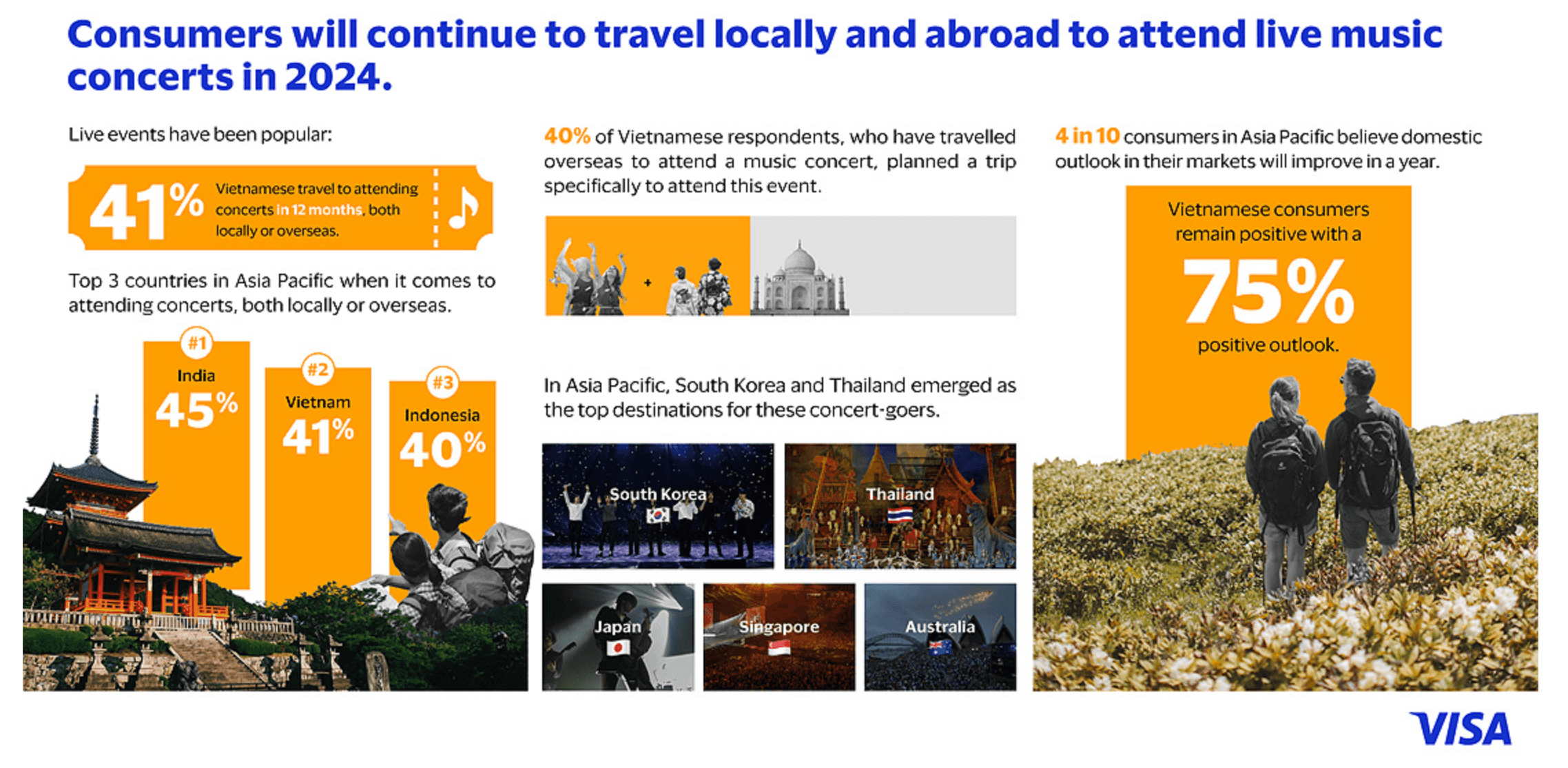 Some of the main insights gathered from Visa’s survey